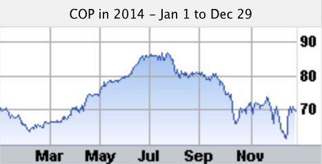 COP stock chart for 2014