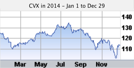 CVX stock chart for 2014