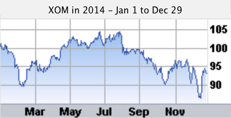 XOM stock chart for 2014