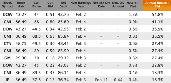 Bear market stocks for Jan 29 expiration, out of the money