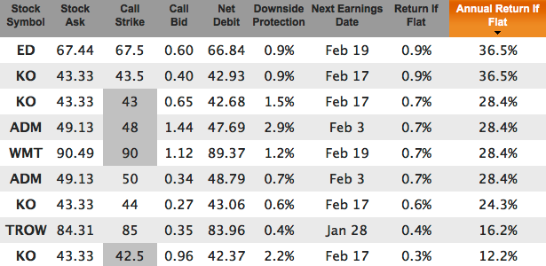 Dividend champions covered calls for Jan 17, 2015 expiration