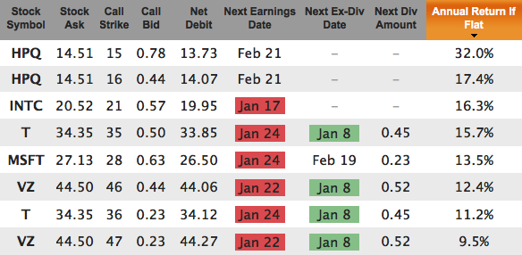 Dogs Of The Dow Covered Calls Feb 2013