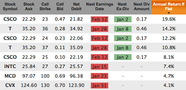 Dogs Of The Dow Covered Calls Feb 2014