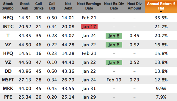 Dogs Of The Dow Covered Calls Jan 2013