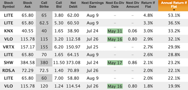 fast growing stocks for June 18 covered calls