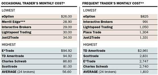 low cost online stock brokers