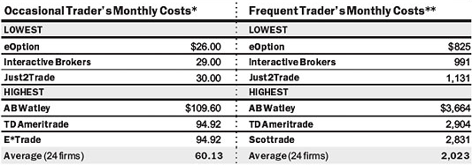 low cost stock brokers