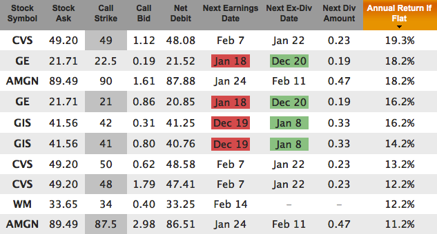 Recent Dividend Increases For Jan 2013 Expiration