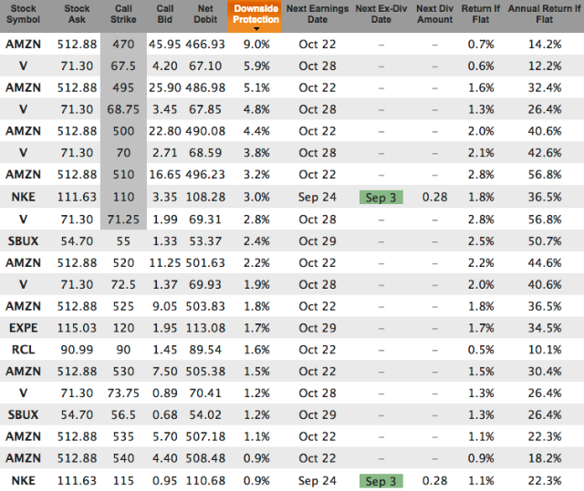Top picks to buy on weakness with covered calls for Sep 18 sorted by downside protection