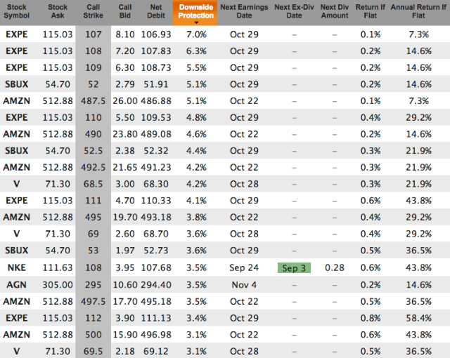 Top picks to buy on weakness with covered calls for Sep 4 sorted by downside protection