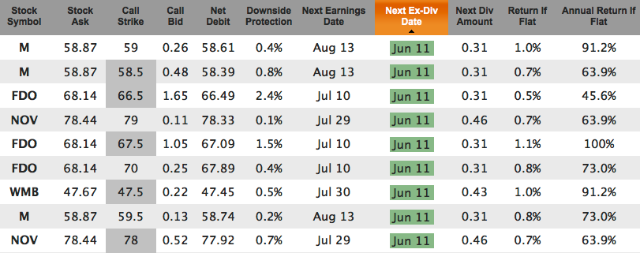 weekly options with dividends for June 11