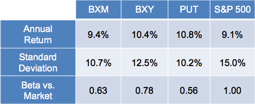 BuyWrite Index