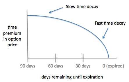 time decay in options