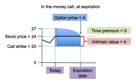 Stock options in the money at expiration