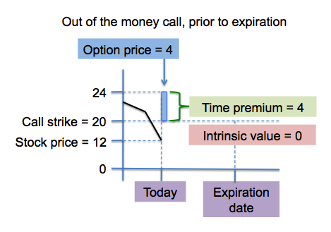 Calculate Aggregate Intrinsic Value Stock Options