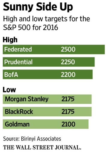 2016 predictions for S&P 500