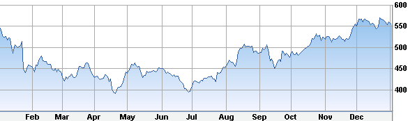 AAPL stock price in 2013