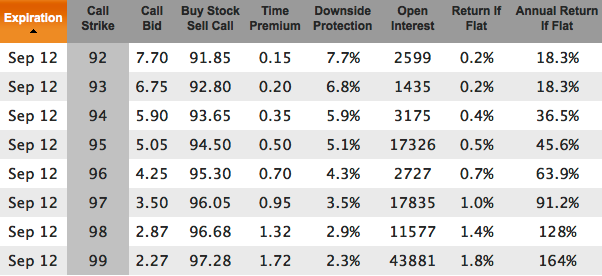 AAPL covered calls before the iPhone 6 announcement