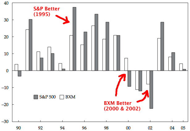 BXM annual returns