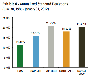 BXM volatility