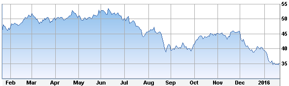 JCI stock price Jan 2015 to Jan 2016