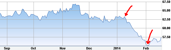TGT stock price Sep 2013 to Feb 2014