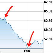 Target (TGT) partial chart