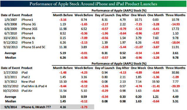 AAPL stock performance before and after new product announcements