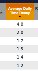 average daily time decay