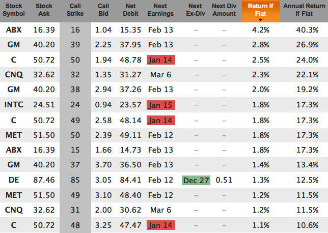 Barron's Top 10 Covered Calls For January 2014