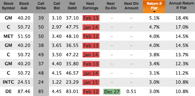 Barron's Top 10 Covered Calls For March 2014