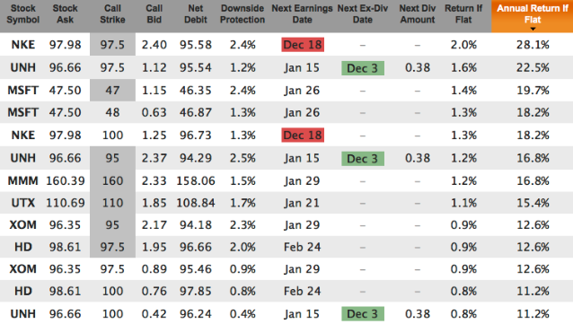 best dividend stocks with covered calls for Dec 20