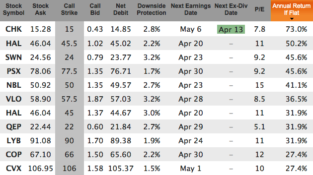 Best Energy Stocks Covered Calls for April