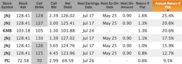 best no-doubt dividend stocks for 2018 without earnings