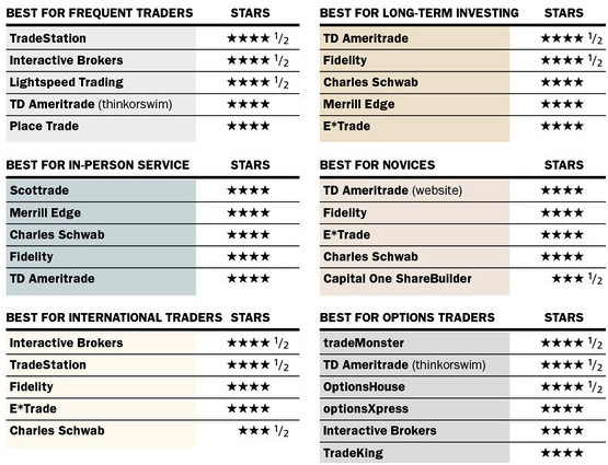 best online stock brokers