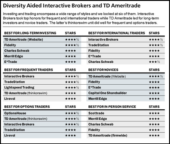 best stock brokers 2015