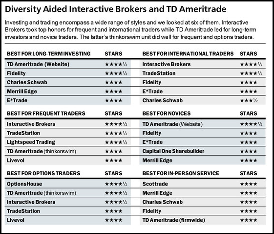 investment brokers ratings