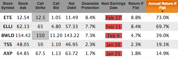 Best stocks for 2016 - February expiration