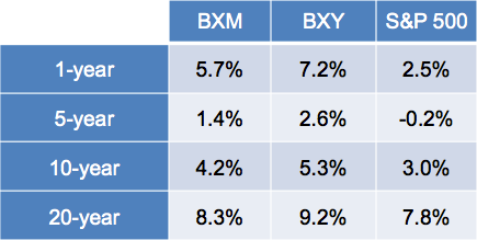 bxm index performance