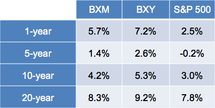 BuyWrite Index Various Time Frames