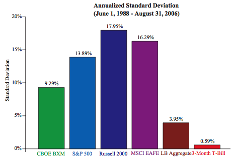 Callan case study BXM standard deviation 1988-2006