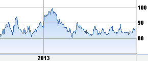 Caterpillar stock price last 18 months