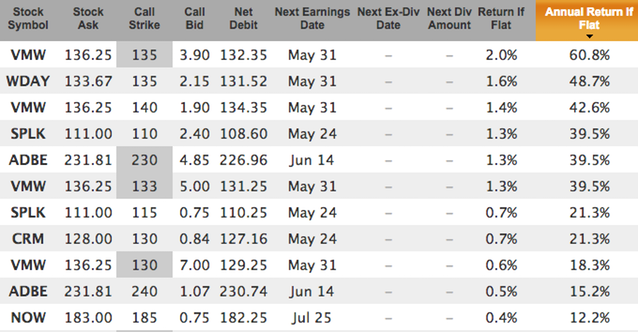 covered calls on Cloud King stocks for May 2018