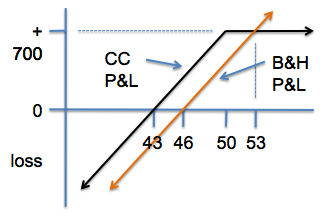 Covered Call Payoff Chart