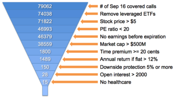 reducing covered calls risk