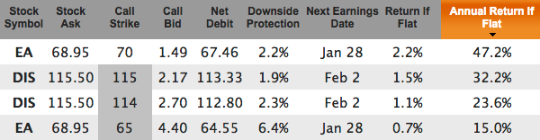 DIS and EA covered calls for Dec 2015