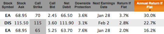 DIS and EA covered calls for Jan 2016