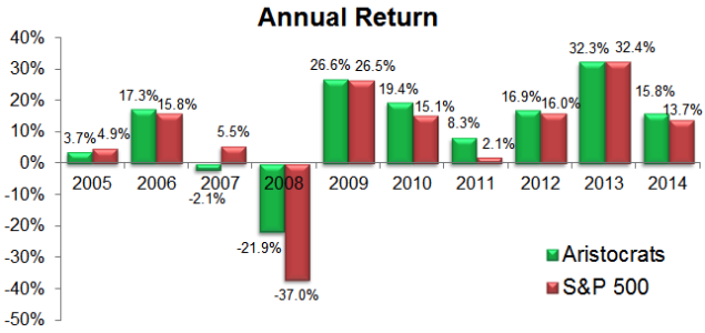 Dividend aristocrats annual returns 2005-2014