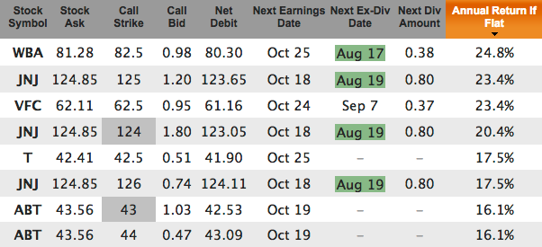 Dividend aristocrat covered calls for August 19 expiration