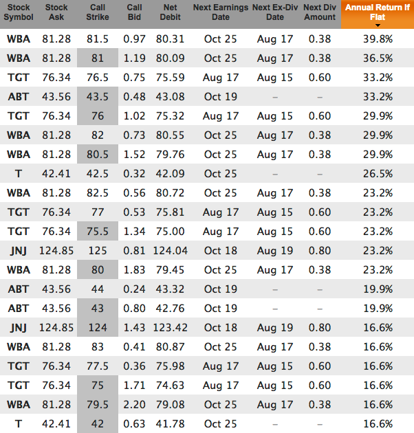 Dividend aristocrat covered calls for August 5 expiration